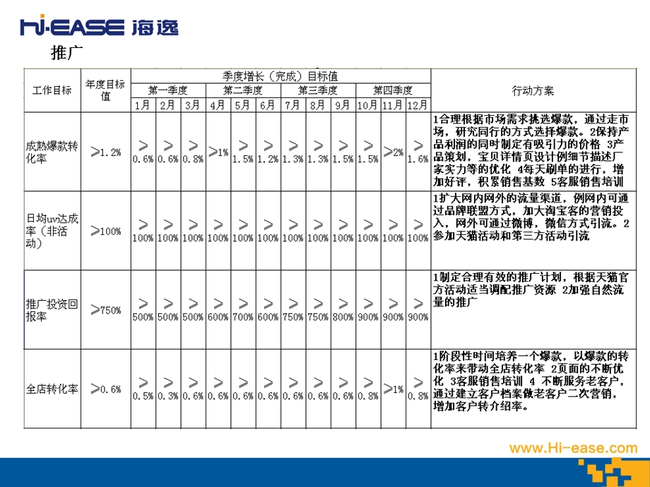 2014年年度工作目标(电商).ppt_第3页