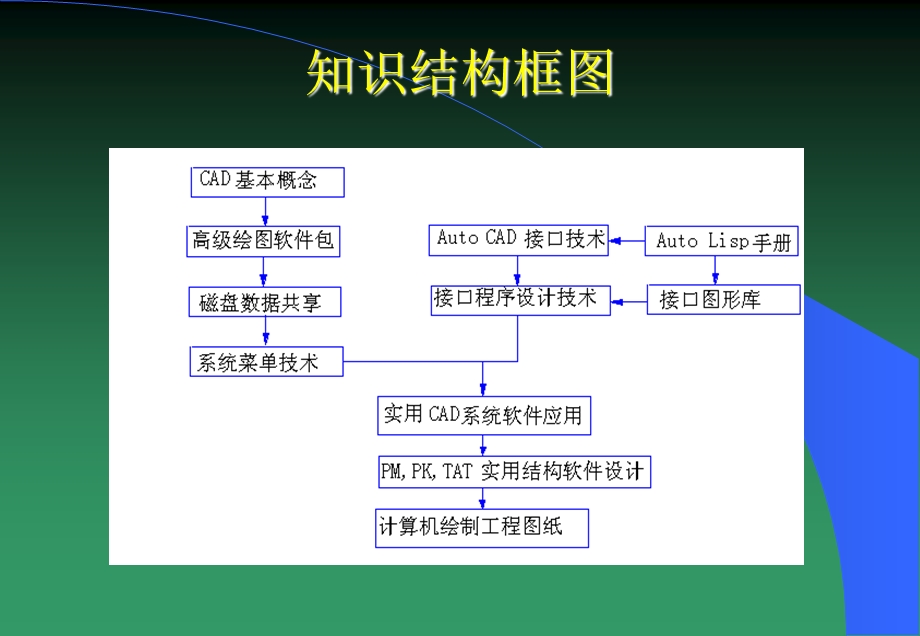 CAD教学第一章绪论.ppt_第2页