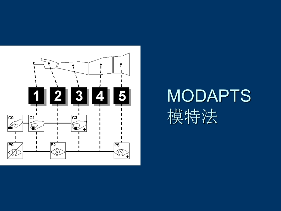 ie七大手法培训mod法.ppt_第1页