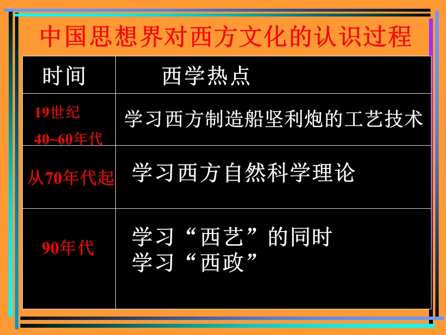 清朝晚期的文化课件.PPT_第2页