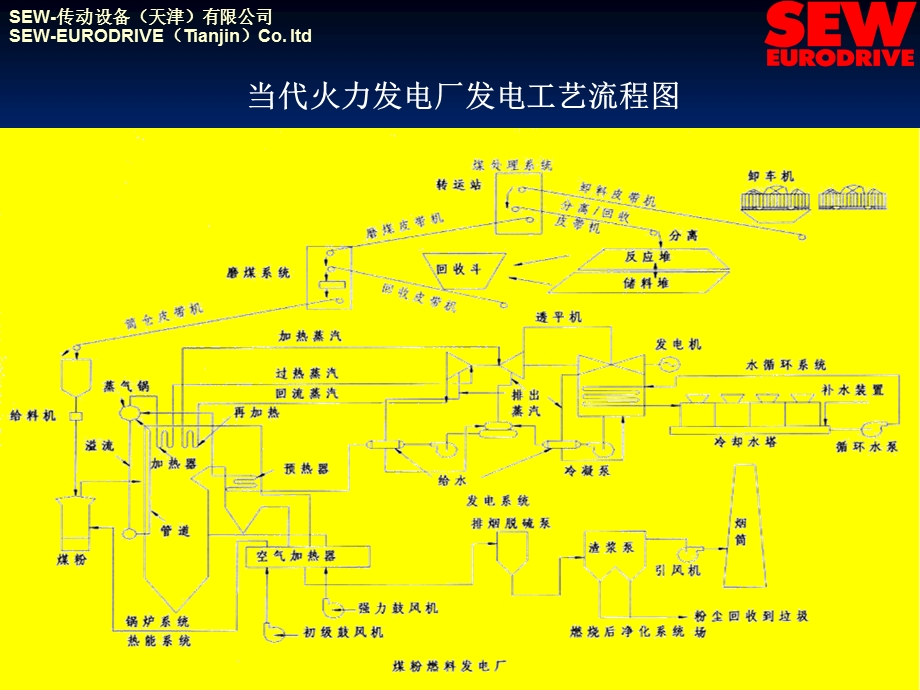 SEW减速机在电厂脱硫行业 的应.ppt_第3页