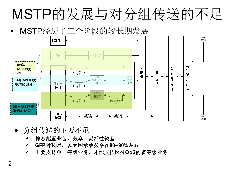 N技术简介及设备调测的注意事项.ppt_第2页