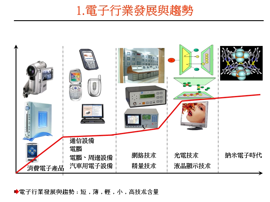 SMT制程标准化.ppt_第2页