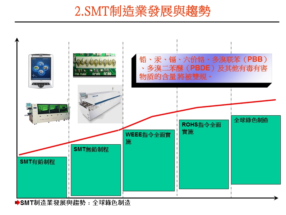 SMT制程标准化.ppt_第3页