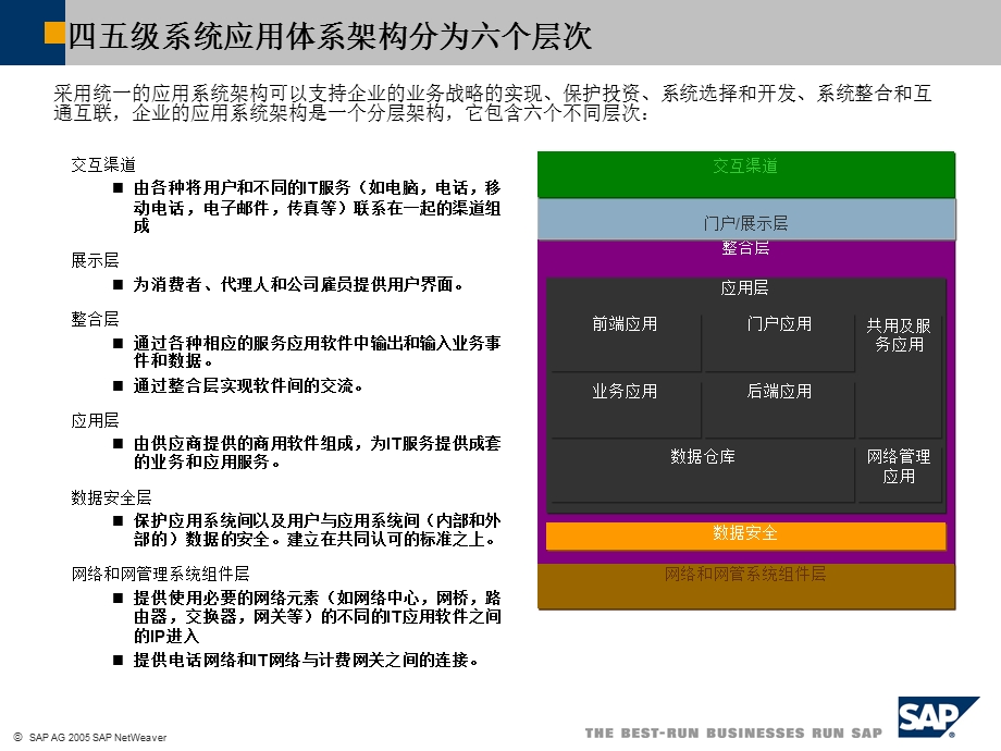 SAP技术架构及ERP实现方法简介.ppt_第3页