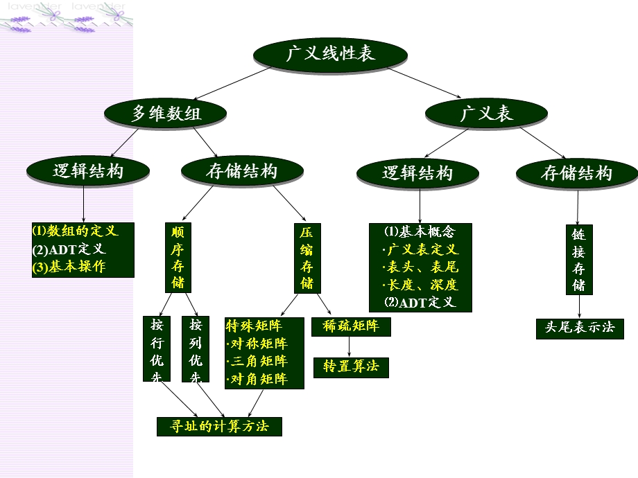 JAVA数据结构第五章数组和广义表.ppt_第2页