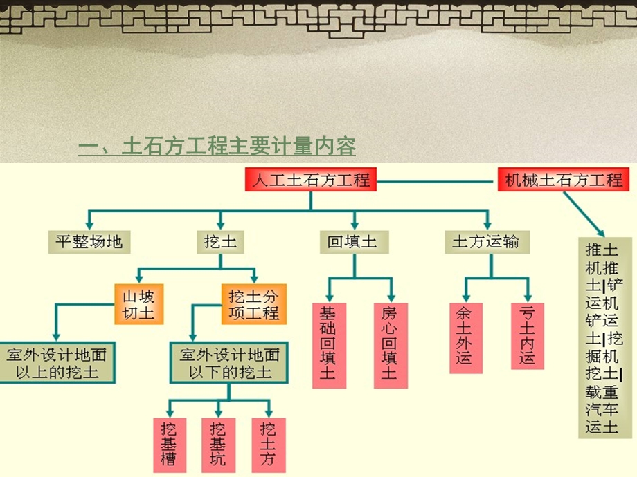 《土石方工程量》PPT课件.ppt_第2页