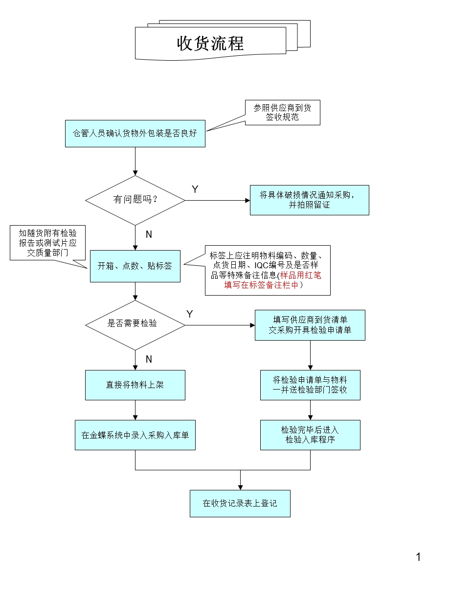 《仓库操作流程》PPT课件.ppt_第1页