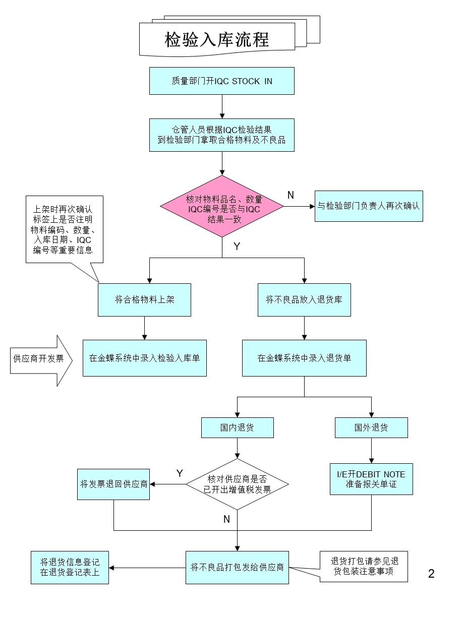 《仓库操作流程》PPT课件.ppt_第2页