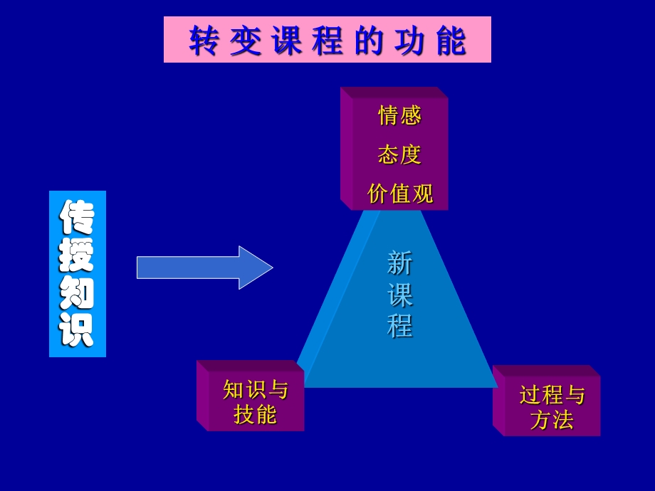 我国基础教育章节程改革六大具体目标.ppt_第3页