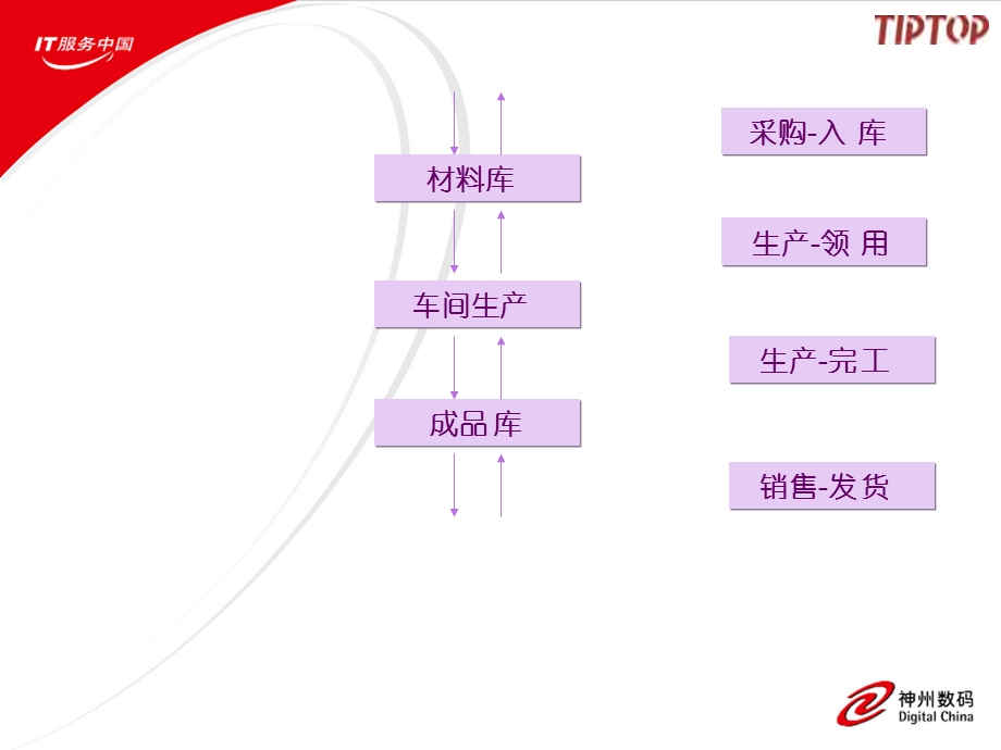 《库存管理模块》PPT课件.ppt_第1页