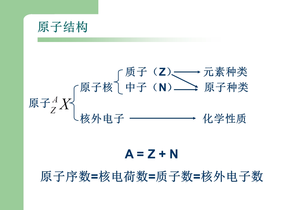 元素周期表复习课PPT.ppt_第2页