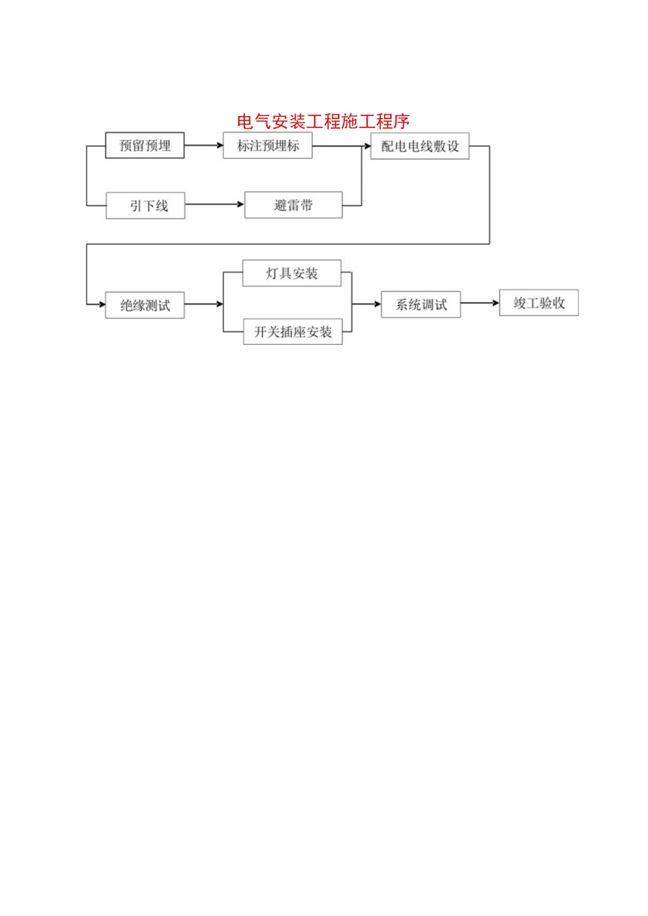 电气安装工程施工程序工程文档范本.docx_第1页