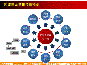 网络整合营销传播模型.ppt