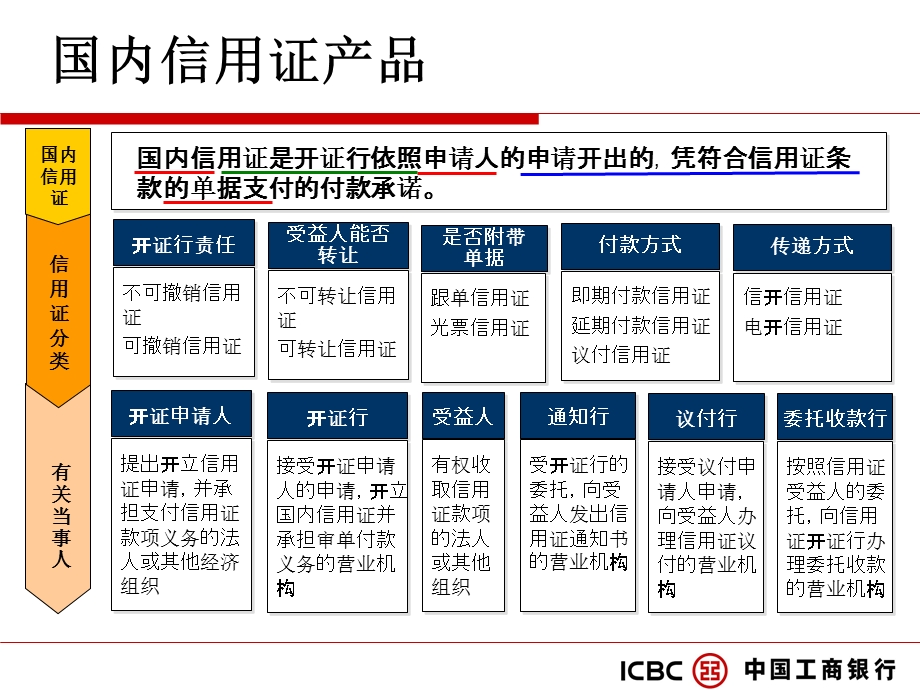 《国内信用证》PPT课件.ppt_第3页