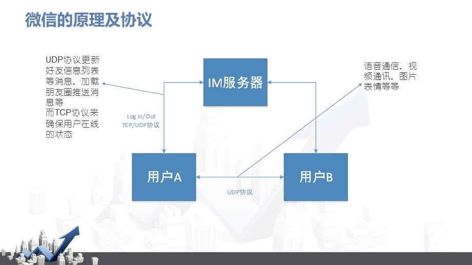 《微信工作原理》PPT课件.ppt_第3页