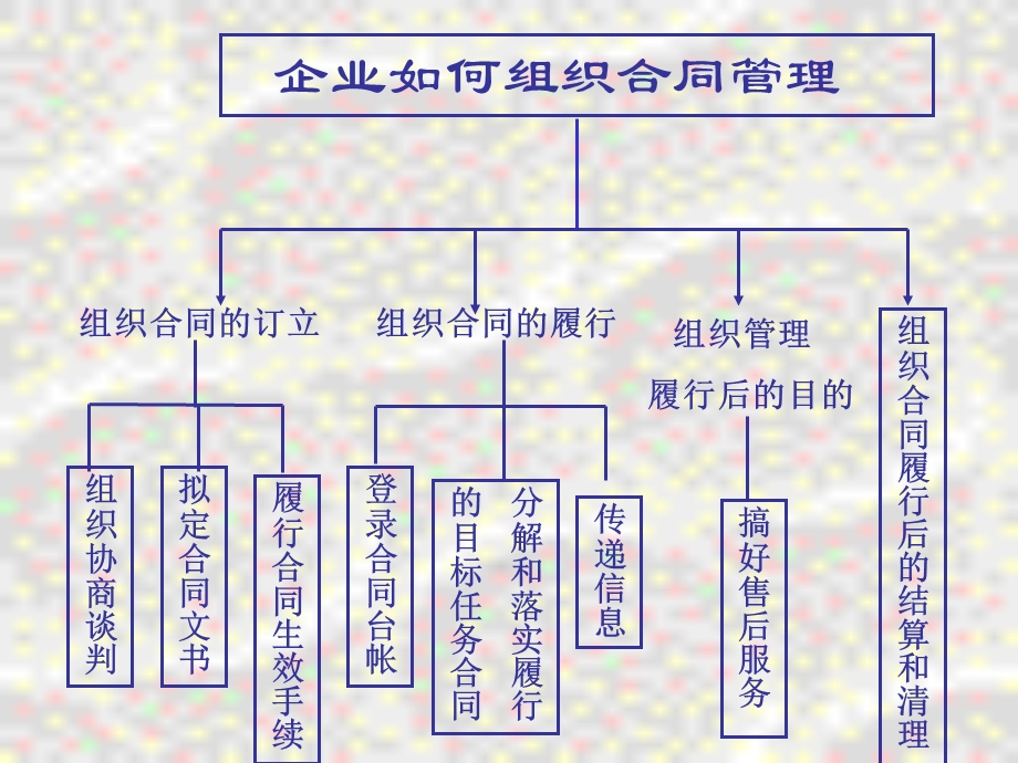 《企业合同管理》PPT课件.ppt_第2页