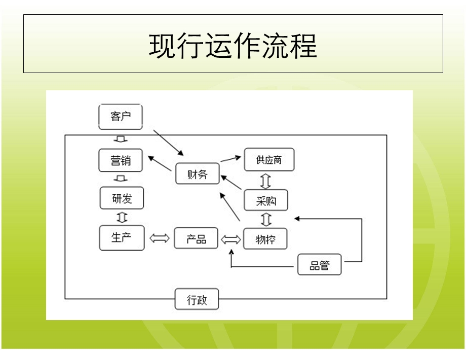 《工厂运作流程》PPT课件.ppt_第2页