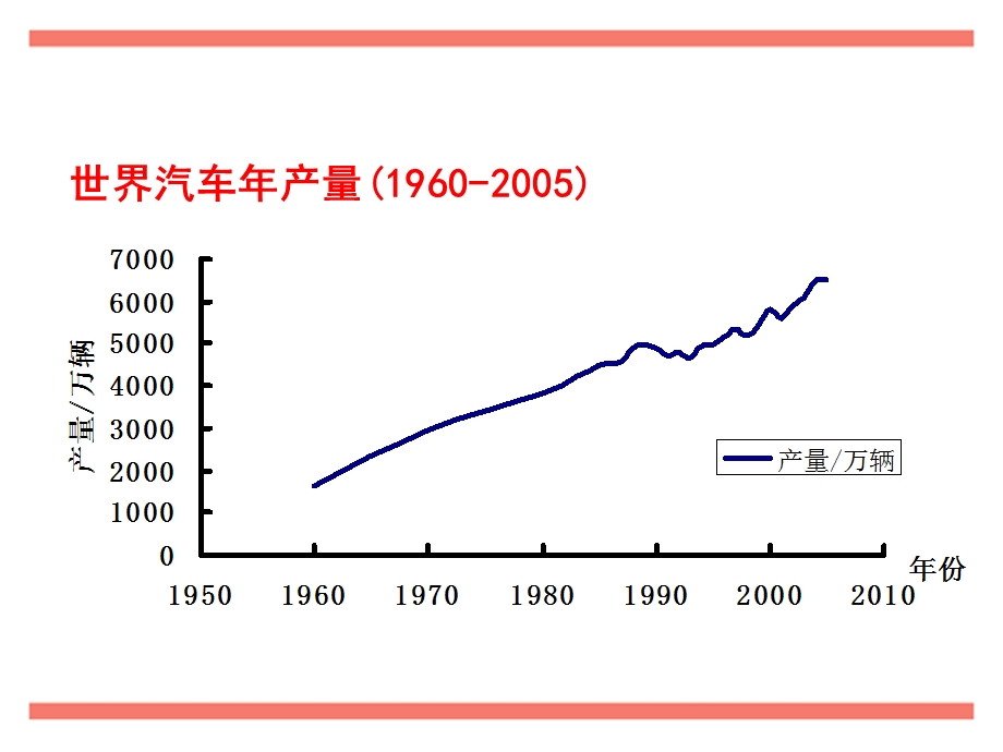 《世界汽车现状》PPT课件.ppt_第2页