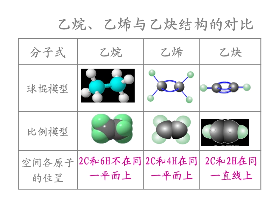 乙烷乙烯与乙炔结构的对比.ppt_第1页