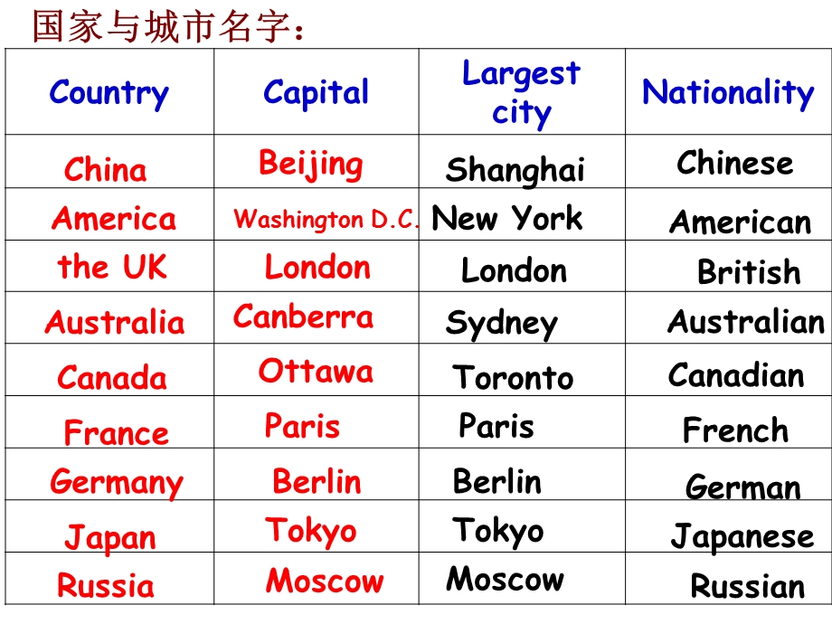 《假日城市旅游计划》PPT课件.ppt_第2页