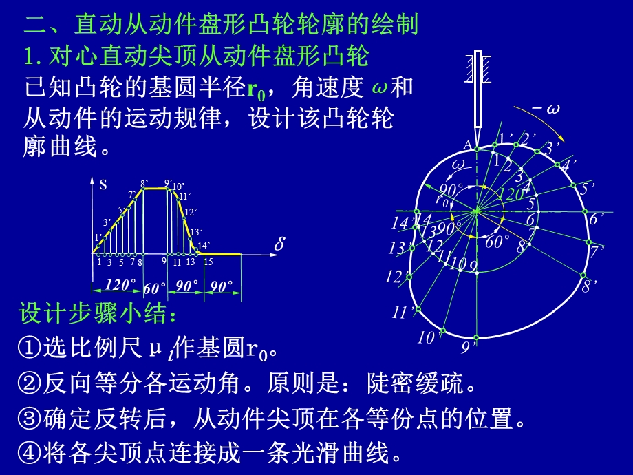 《凸轮轮廓设计》PPT课件.ppt_第3页