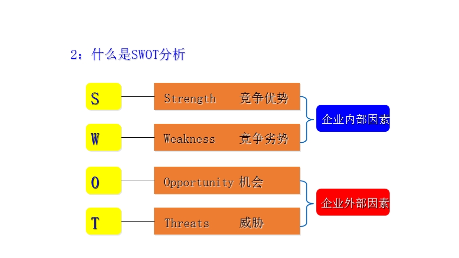 《SWOT分析方法论》PPT课件.ppt_第3页