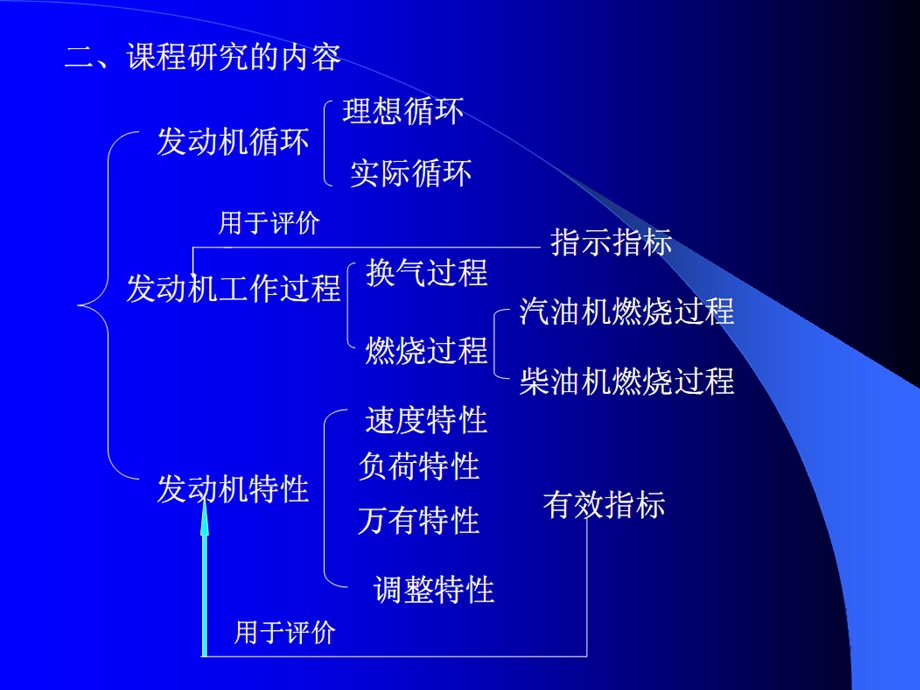 《发动机性能》PPT课件.ppt_第3页