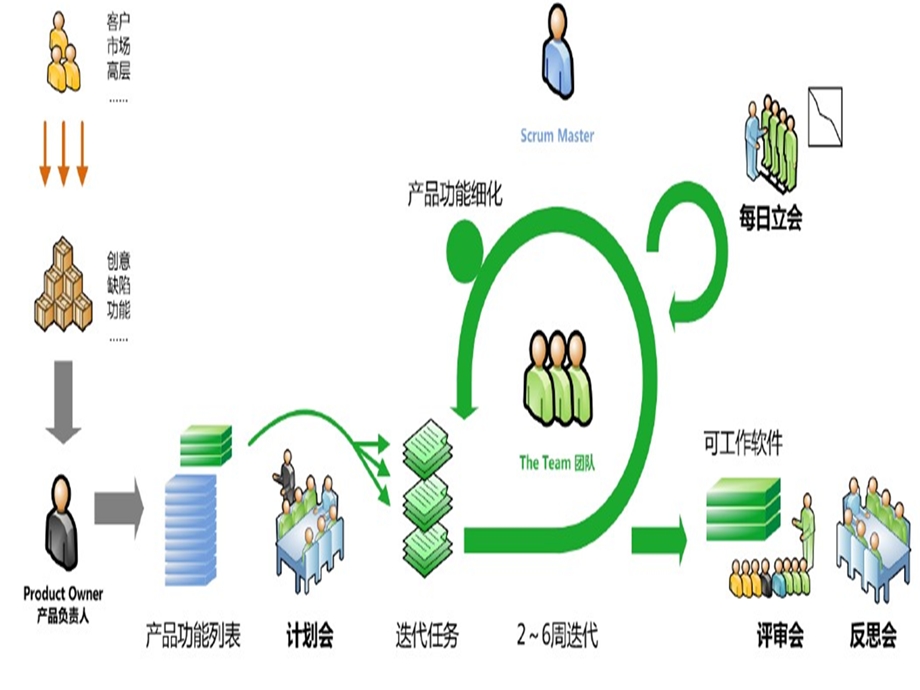 《scrum介绍全》PPT课件.ppt_第3页