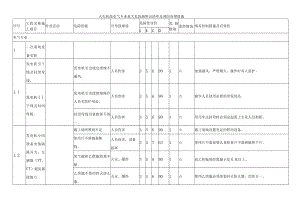 火电机组电气专业重大危险源辨识清单及预防管理措施.docx