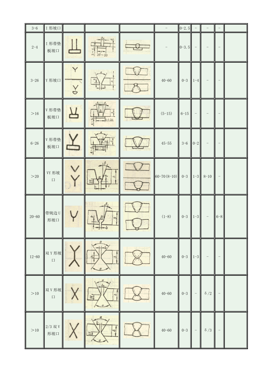 气焊、手工电弧焊及气体爱惜焊焊缝坡口的基础形式与尺寸(gb98588)[会要].doc_第2页
