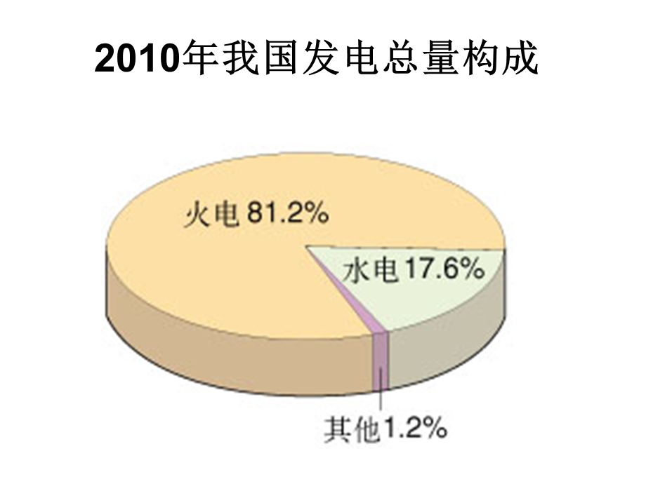 我国发电总量构成.ppt_第2页