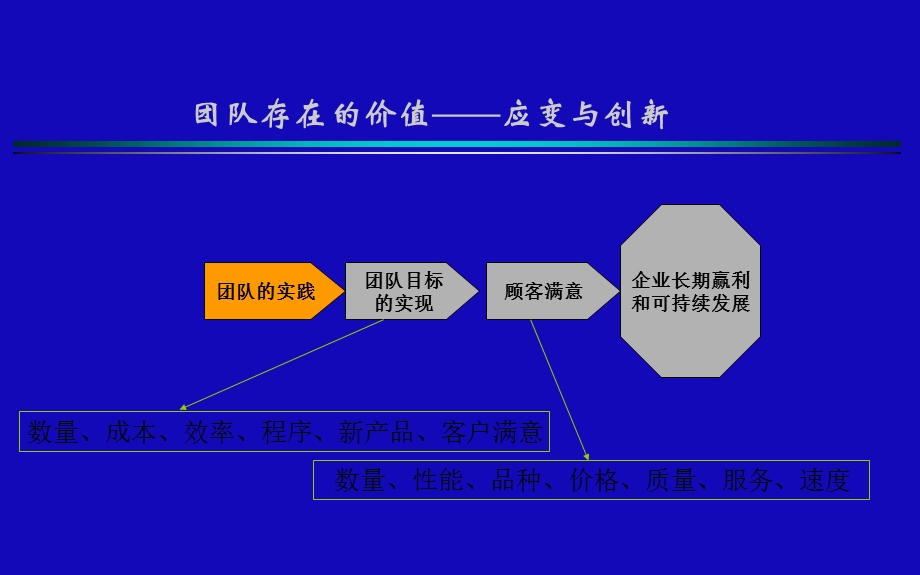 《团队与群体的异同》PPT课件.ppt_第3页