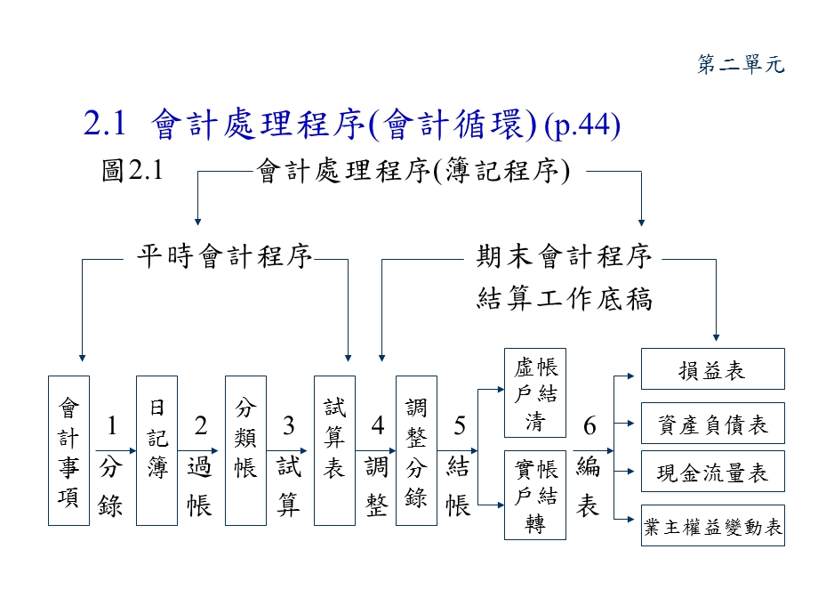 《会计处理程序》PPT课件.ppt_第3页