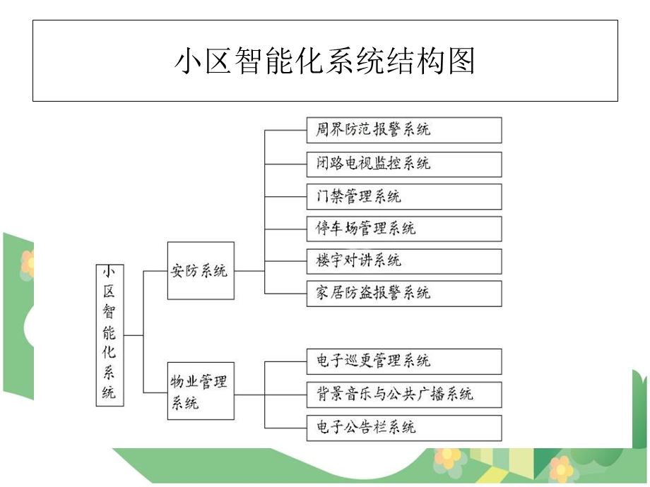 《小区智能化》PPT课件.ppt_第2页