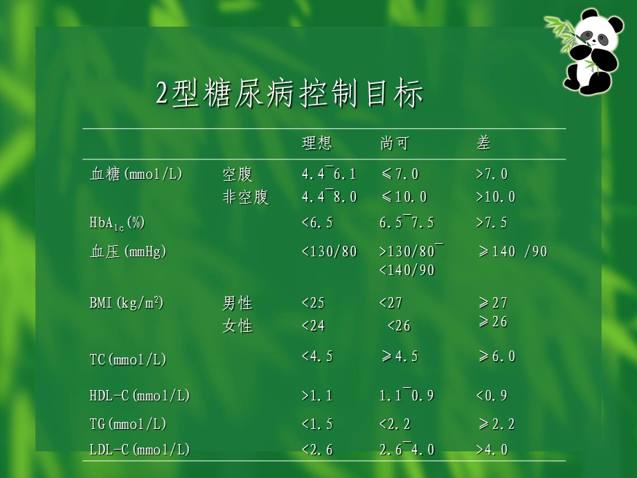 社区2型糖尿病患者健康管理药物治疗万云波.ppt_第3页