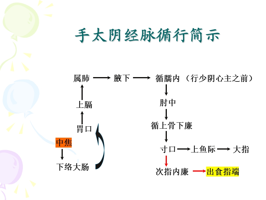 《手太阴经络与腧穴》PPT课件.ppt_第3页