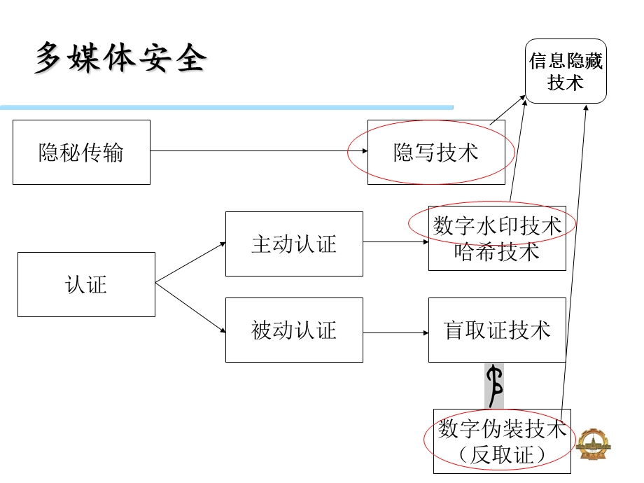 《信息隐藏技术》PPT课件.ppt_第1页