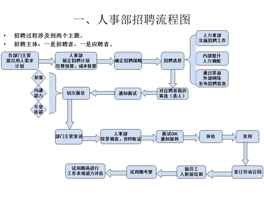 《人事部各种流程》PPT课件.ppt_第1页