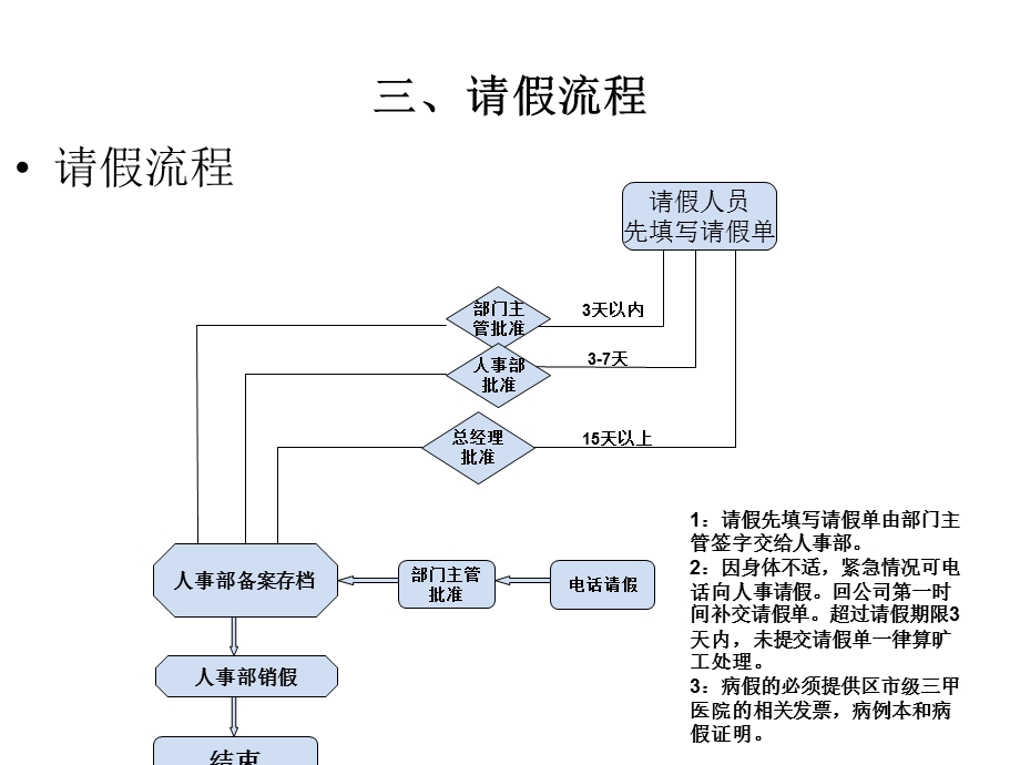 《人事部各种流程》PPT课件.ppt_第3页