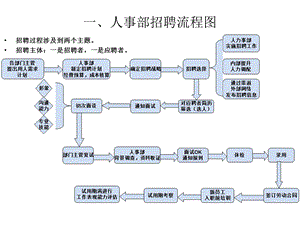 《人事部各种流程》PPT课件.ppt