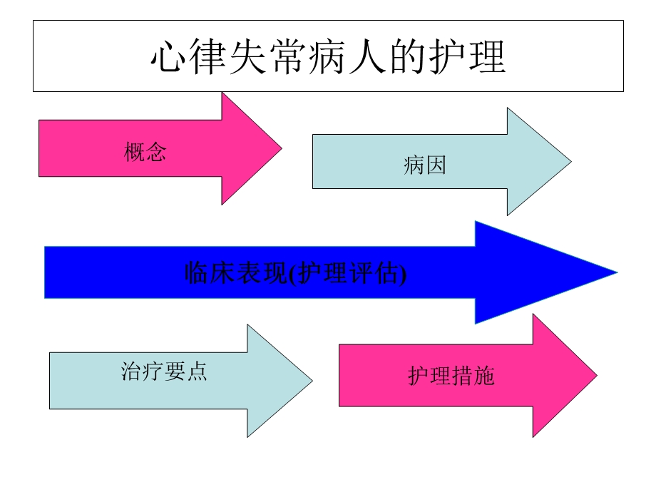 《心律失常使用》PPT课件.ppt_第1页