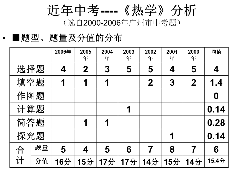 《中考物理热学》PPT课件.ppt_第2页