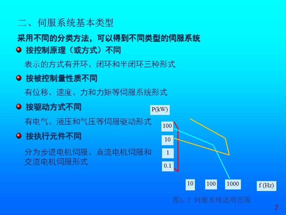 《伺服系统技术》PPT课件.ppt_第2页