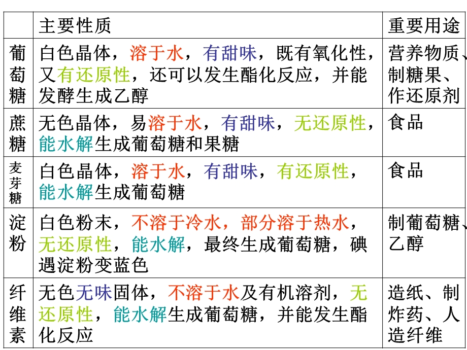 《大营养物质》PPT课件.ppt_第3页