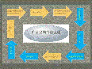 《广告设计流程》PPT课件.ppt