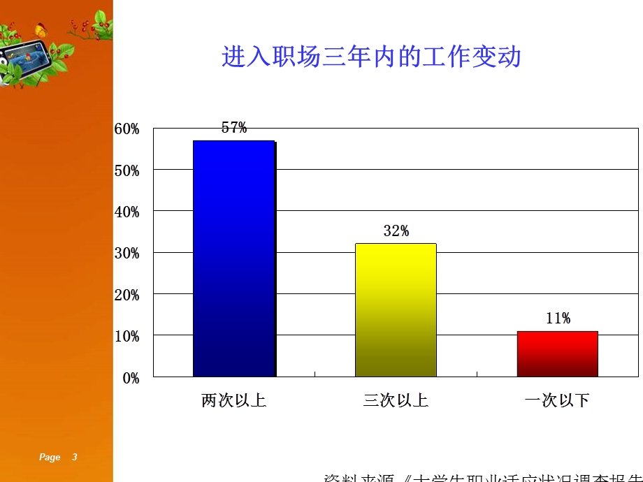 《大学生职业适应》PPT课件.ppt_第3页