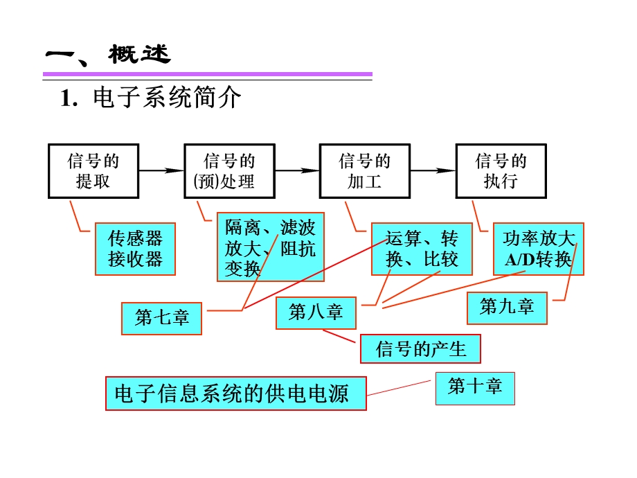 《信号的运算》PPT课件.ppt_第2页