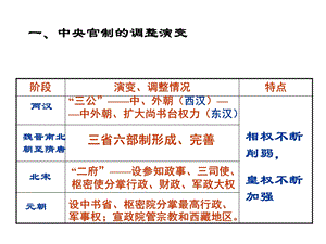 一中央官制调整演变.ppt