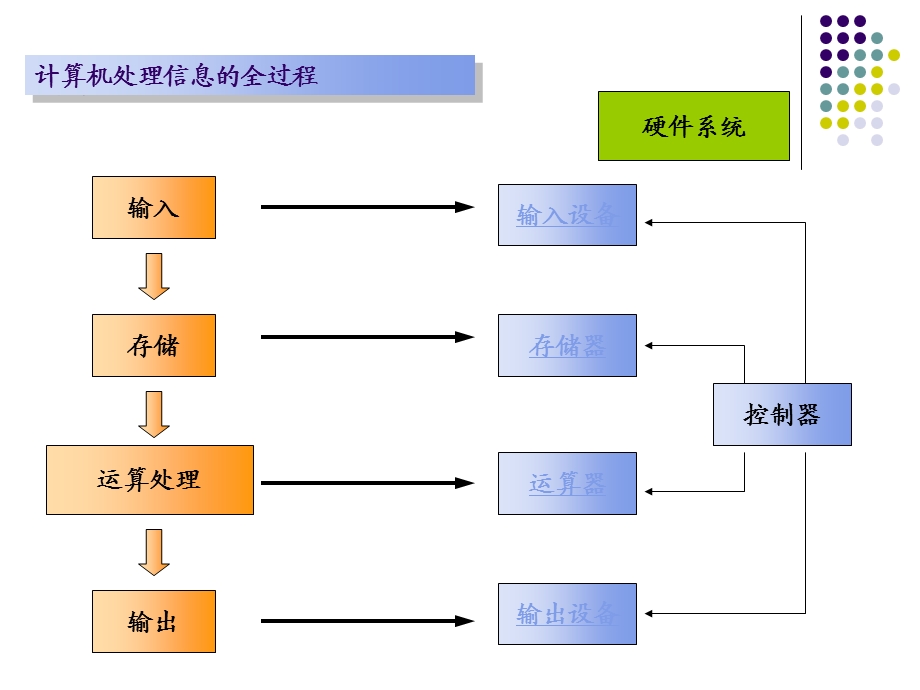 《信息技术工具》PPT课件.ppt_第3页